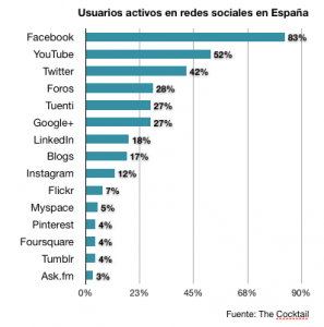 Estadisticas Usuarios redes sociales España