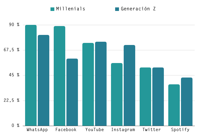 Uso de las redes sociales Millenials VS. Generación Z
