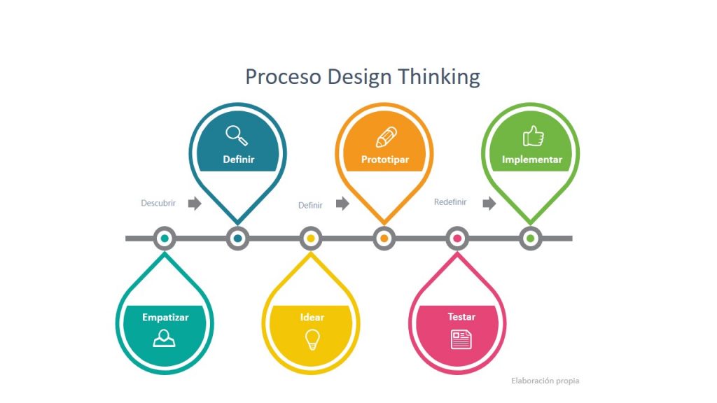 Proceso Design Thinking